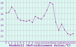 Courbe du refroidissement olien pour Epinal (88)