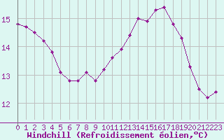 Courbe du refroidissement olien pour Eu (76)