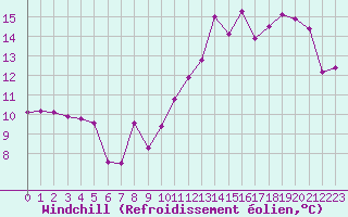 Courbe du refroidissement olien pour Lyon - Saint-Exupry (69)