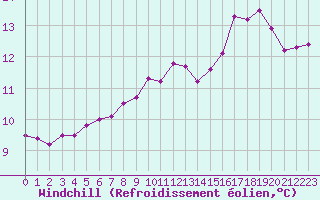 Courbe du refroidissement olien pour Saint-Igneuc (22)