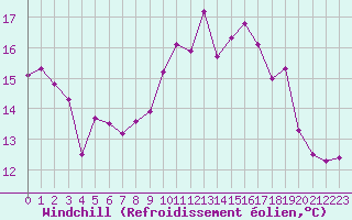 Courbe du refroidissement olien pour Cap de la Hague (50)