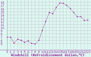 Courbe du refroidissement olien pour Gourdon (46)