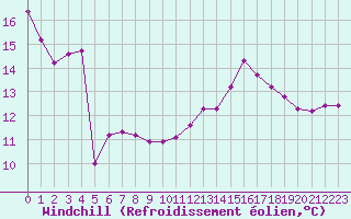 Courbe du refroidissement olien pour Beaucroissant (38)