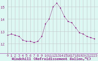Courbe du refroidissement olien pour Challes-les-Eaux (73)