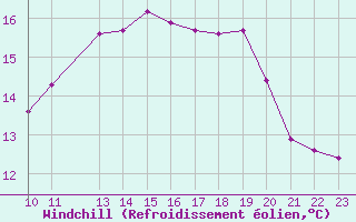 Courbe du refroidissement olien pour Kernascleden (56)