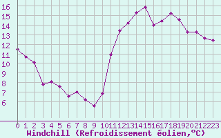 Courbe du refroidissement olien pour Cabestany (66)