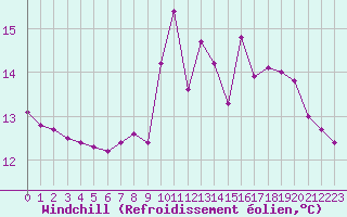 Courbe du refroidissement olien pour Courpire (63)