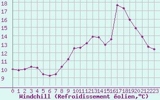 Courbe du refroidissement olien pour Asnelles (14)