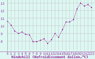 Courbe du refroidissement olien pour Ile de Groix (56)