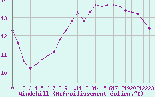 Courbe du refroidissement olien pour Quimperl (29)