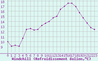 Courbe du refroidissement olien pour Thorigny (85)