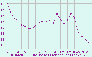 Courbe du refroidissement olien pour Rmering-ls-Puttelange (57)