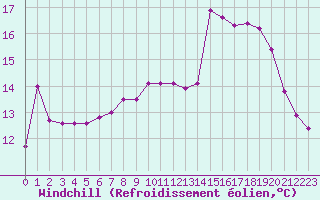 Courbe du refroidissement olien pour Voinmont (54)