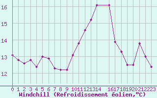Courbe du refroidissement olien pour Cap Pertusato (2A)