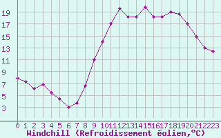 Courbe du refroidissement olien pour Le Touquet (62)