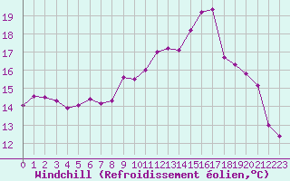 Courbe du refroidissement olien pour Le Havre - Octeville (76)