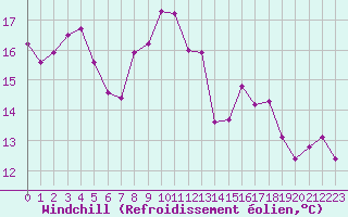Courbe du refroidissement olien pour Chaumont (Sw)