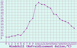 Courbe du refroidissement olien pour Groebming