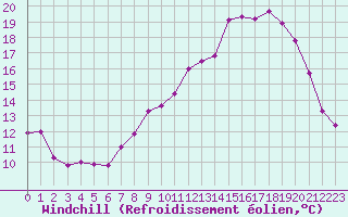 Courbe du refroidissement olien pour Chteauroux (36)