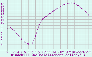 Courbe du refroidissement olien pour Saint-Philbert-sur-Risle (27)