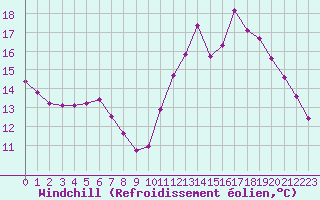 Courbe du refroidissement olien pour Fameck (57)