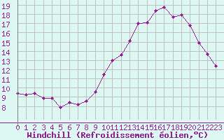 Courbe du refroidissement olien pour Douzens (11)