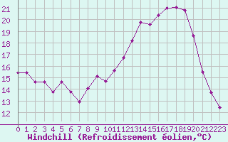 Courbe du refroidissement olien pour Biarritz (64)