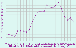 Courbe du refroidissement olien pour Cap Corse (2B)