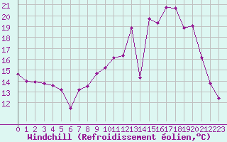 Courbe du refroidissement olien pour Luxeuil (70)