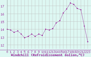 Courbe du refroidissement olien pour Creil (60)