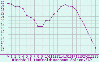 Courbe du refroidissement olien pour Le Vigan (30)