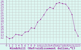 Courbe du refroidissement olien pour Charleville-Mzires (08)
