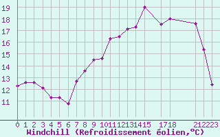 Courbe du refroidissement olien pour Mazinghem (62)