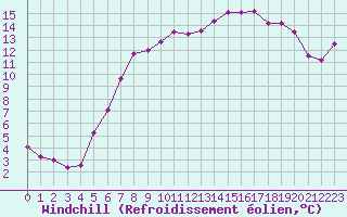 Courbe du refroidissement olien pour Gardelegen