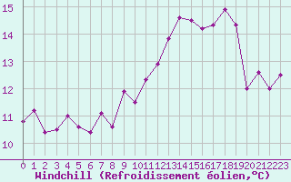 Courbe du refroidissement olien pour Reims-Prunay (51)