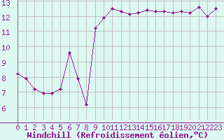 Courbe du refroidissement olien pour Gruissan (11)