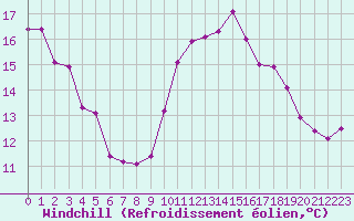 Courbe du refroidissement olien pour Corny-sur-Moselle (57)