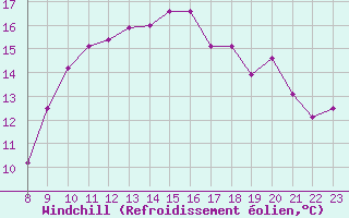 Courbe du refroidissement olien pour Elsenborn (Be)