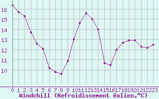 Courbe du refroidissement olien pour Le Perreux-sur-Marne (94)