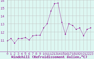 Courbe du refroidissement olien pour Saint-Dizier (52)