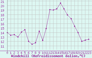 Courbe du refroidissement olien pour Palacios de la Sierra