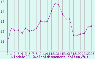 Courbe du refroidissement olien pour Nmes - Courbessac (30)