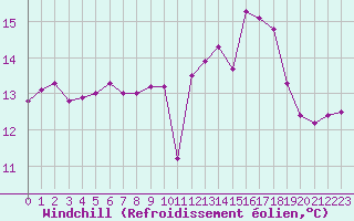 Courbe du refroidissement olien pour Epinal (88)