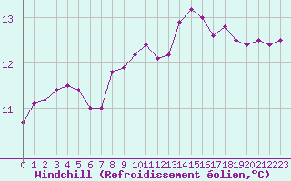 Courbe du refroidissement olien pour Aniane (34)