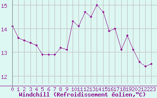 Courbe du refroidissement olien pour Kegnaes