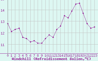 Courbe du refroidissement olien pour Saint-Laurent-du-Pont (38)