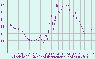 Courbe du refroidissement olien pour Guernesey (UK)