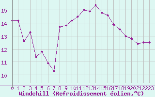 Courbe du refroidissement olien pour Clermont-l