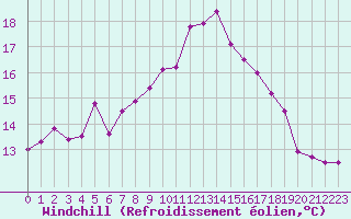 Courbe du refroidissement olien pour Saint-Etienne (42)