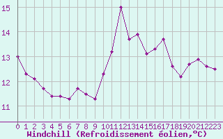 Courbe du refroidissement olien pour Ploumanac